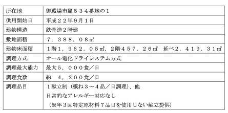 学校給食課所在地