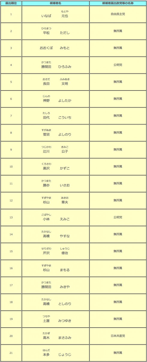 殿場市議会議員選挙 候補者