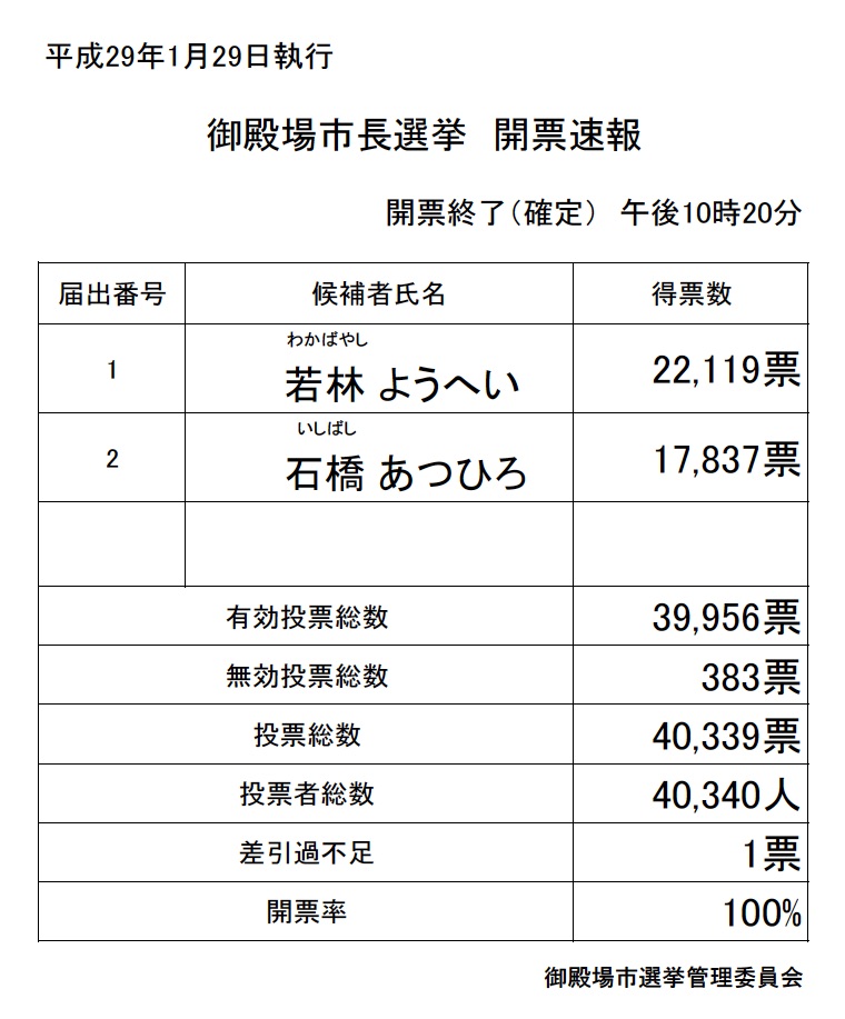 開票速報 確定 選挙情報