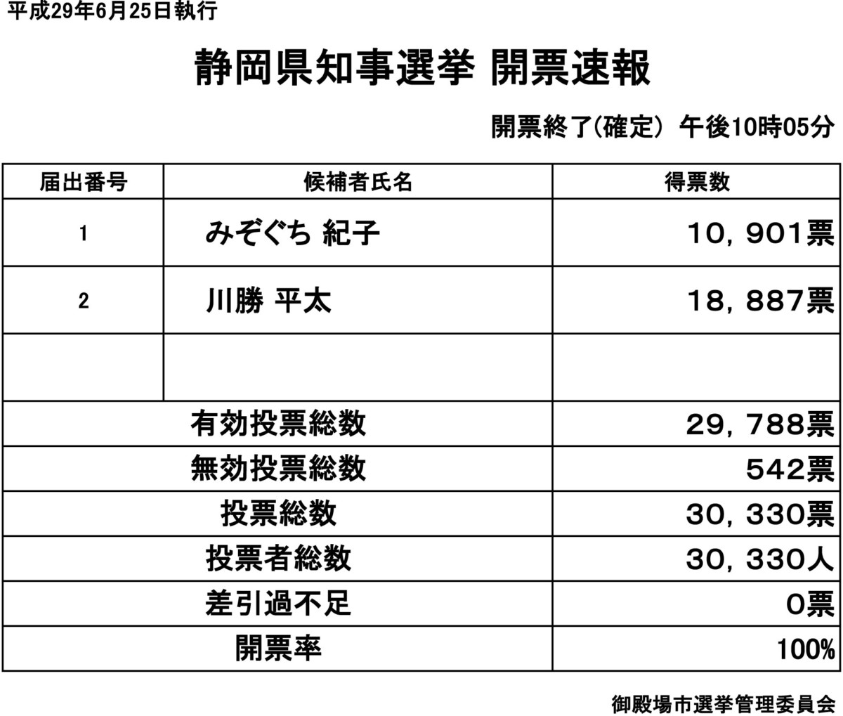 開票速報 確定 選挙情報