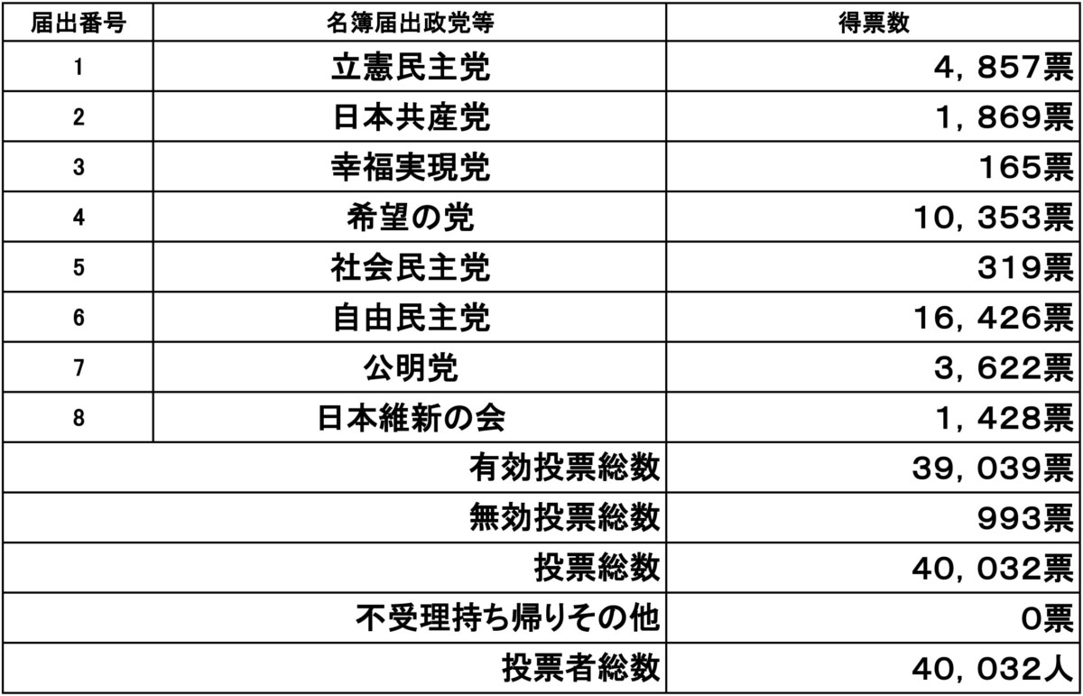 衆議院比例代表選出議員選挙 開票 確定 選挙情報