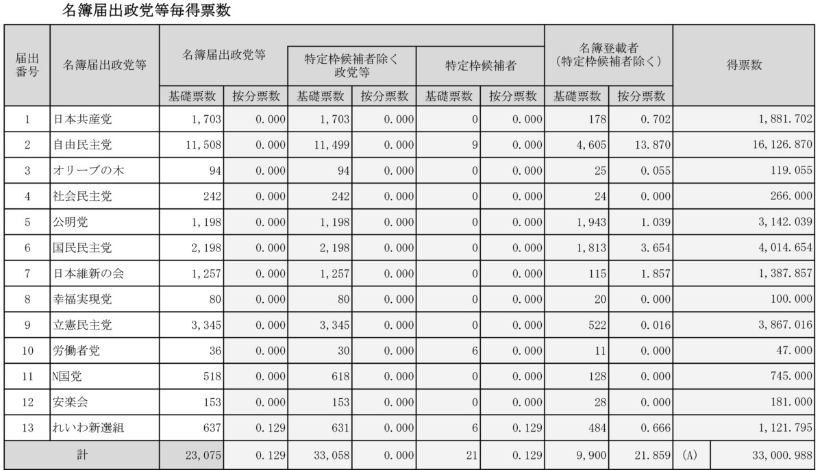 参議院比例代表選出議員選挙 開票速報 確定 選挙情報