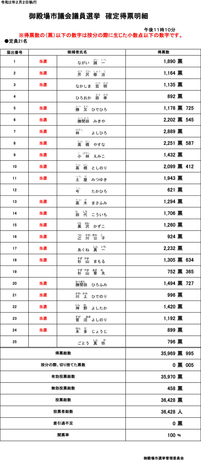 御殿場市議会議員選挙 開票速報 確定 選挙情報