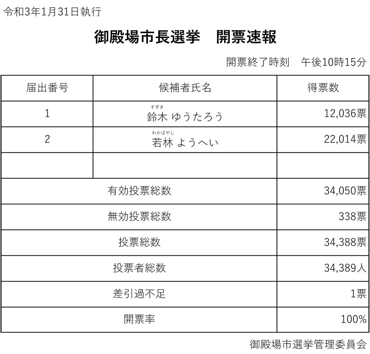 開票速報(最終)