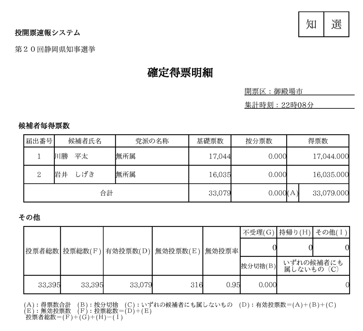 静岡県知事選挙 開票速報 最終 選挙情報