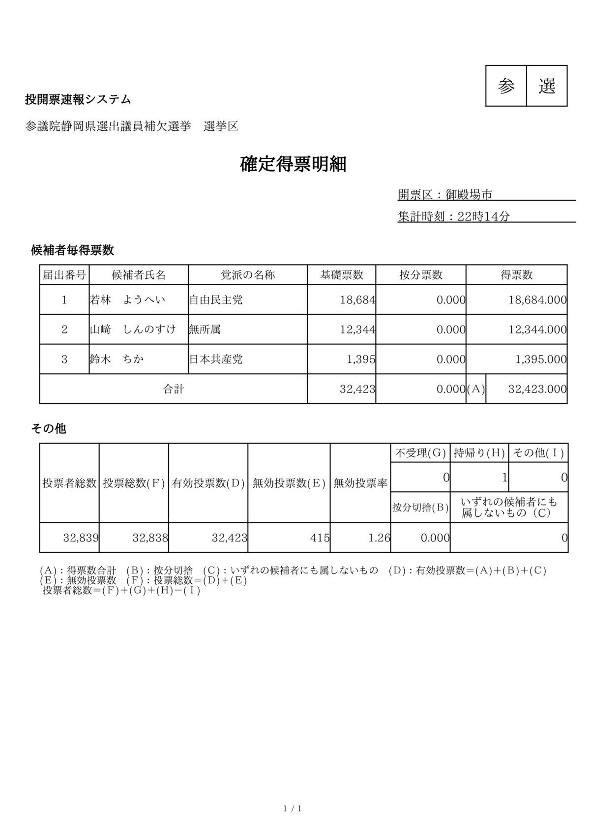 確定得票明細