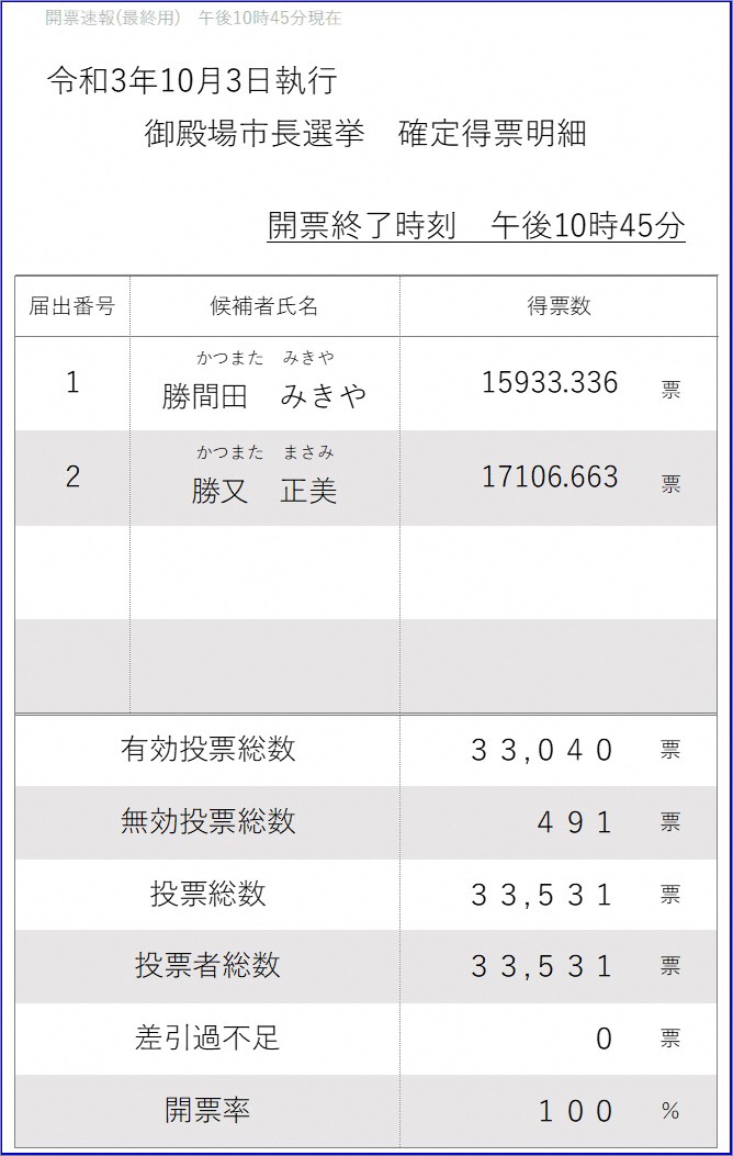 市長選挙確定