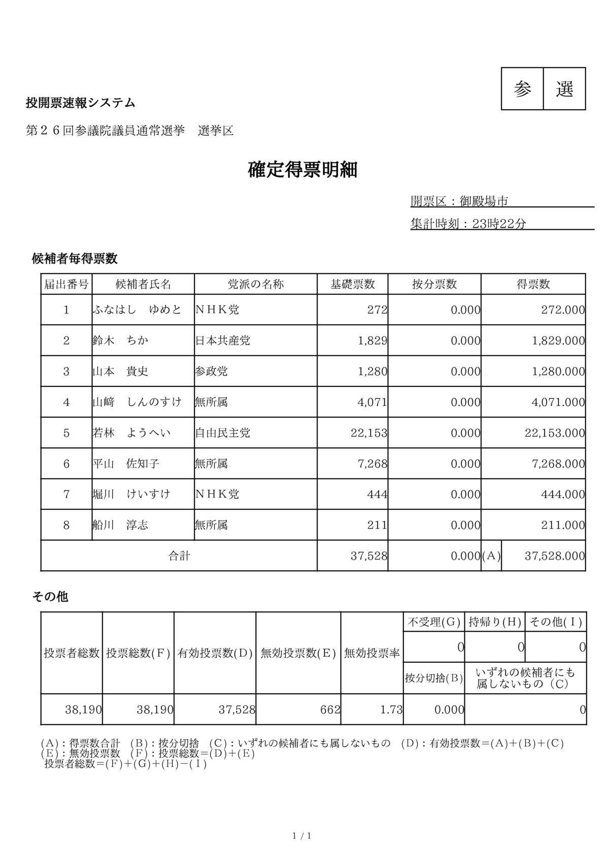 静岡県選出確定