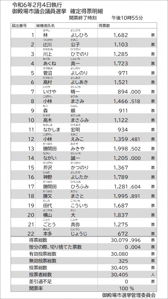 御殿場市議会議員選挙開票速報(最終)