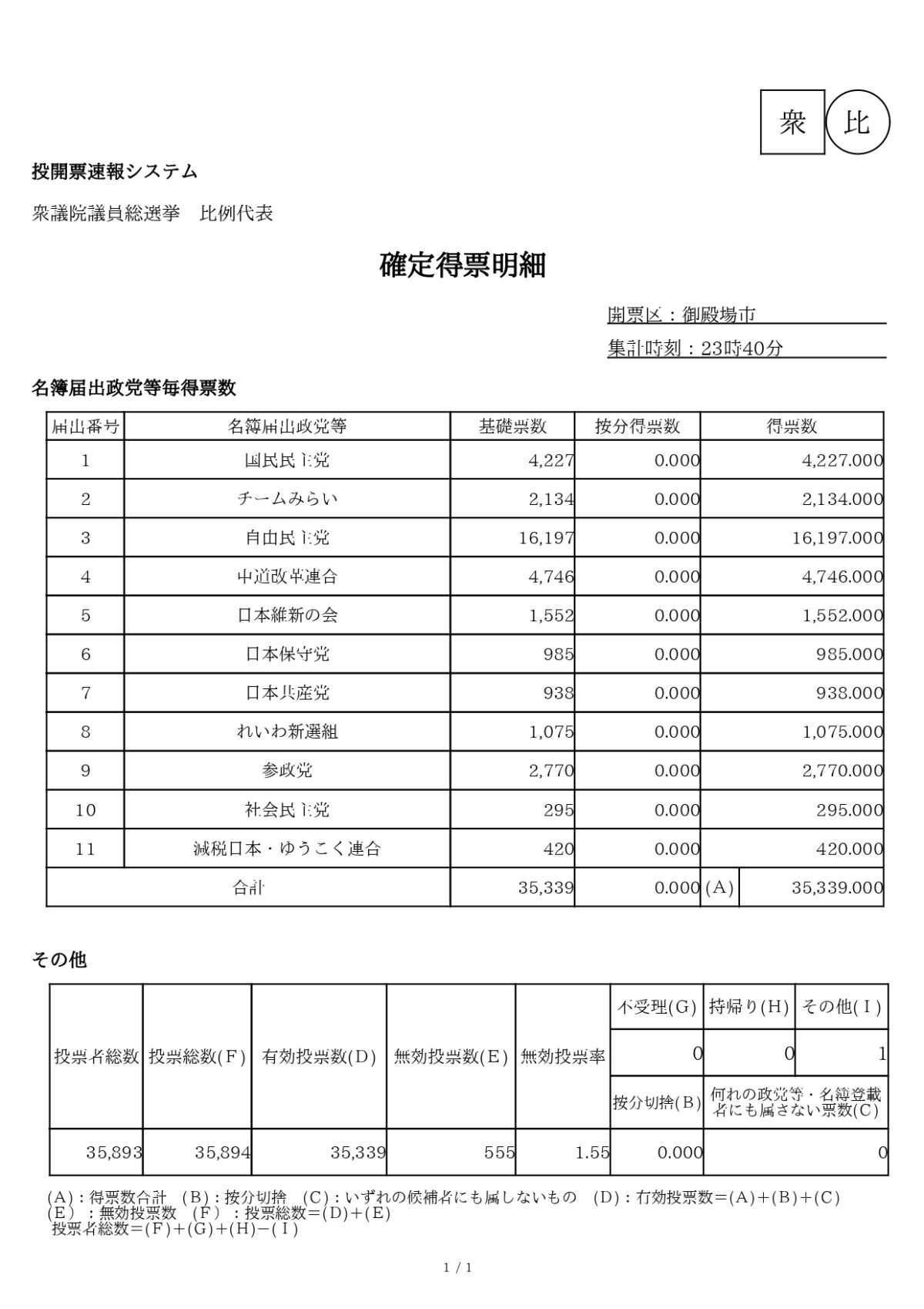 衆議院議員総選挙 比例代表 開票速報(確定)