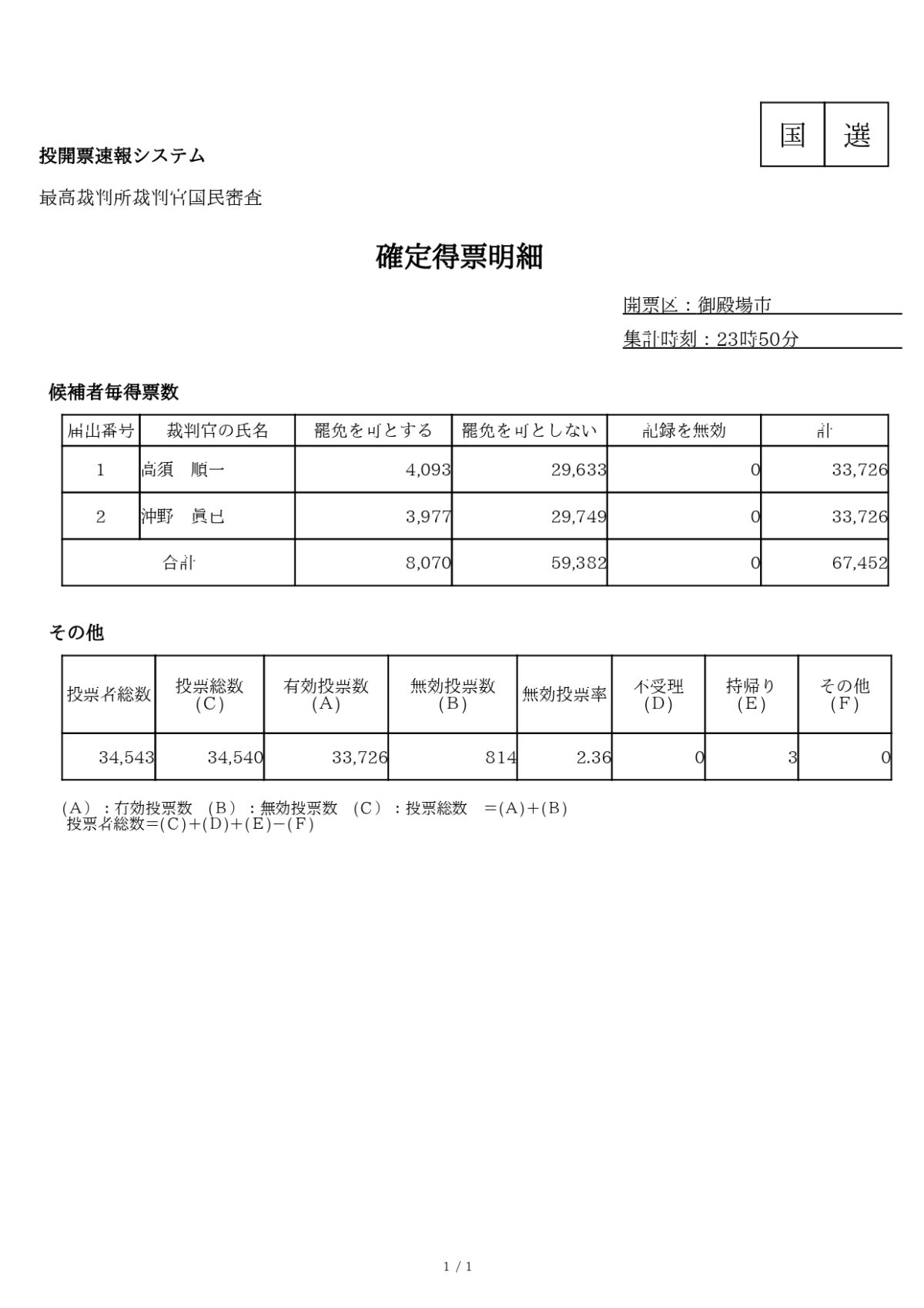 最高裁判所 裁判官国民審査 開票速報(確定)