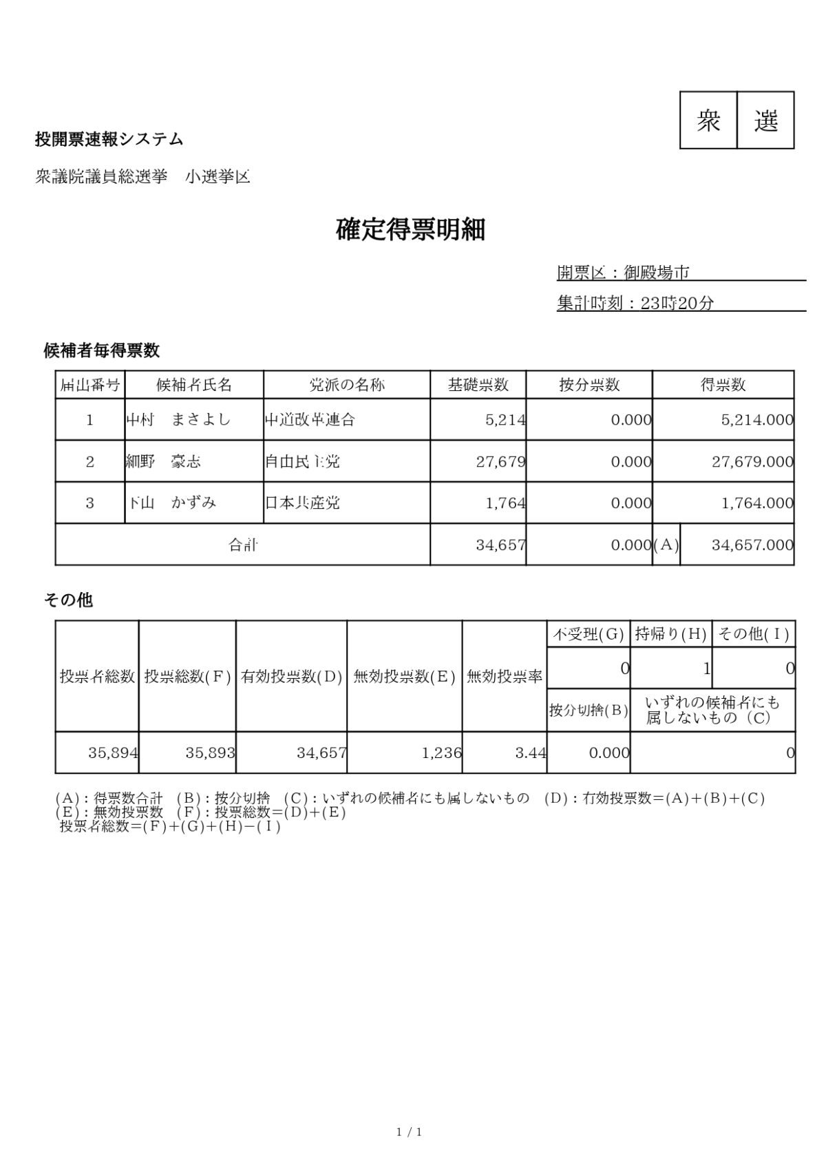 衆議院議員総選挙 小選挙区 開票速報(確定)
