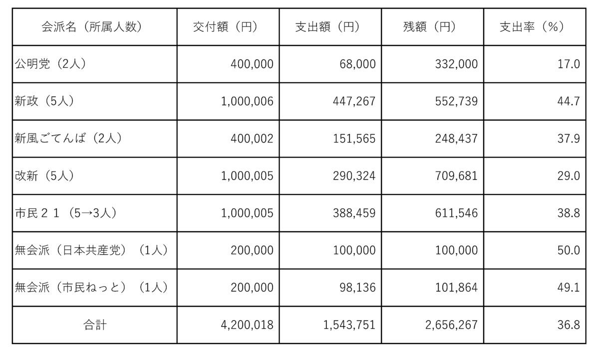 政務活動費の報告