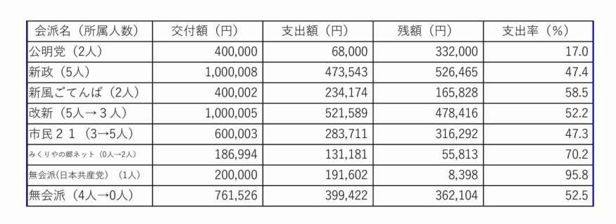 政務活動費の報告