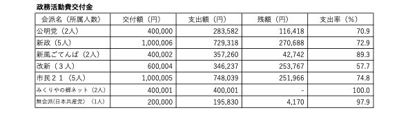 令和4年度政務活動費