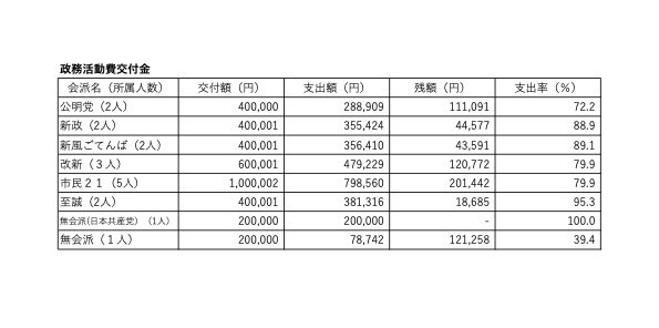 令和5年度政務活動費交付金