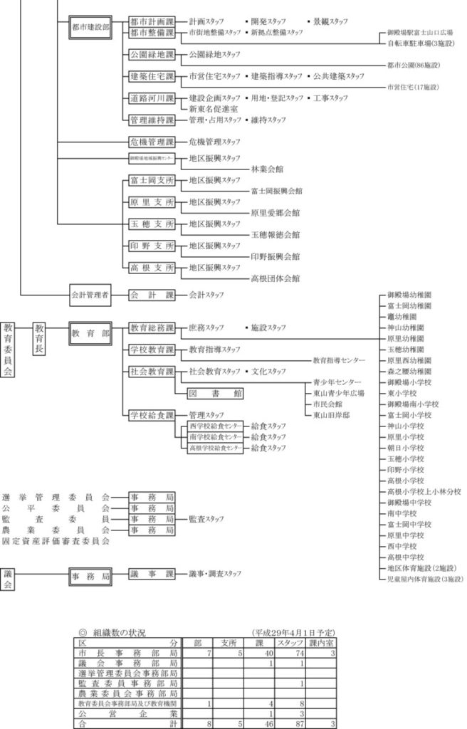 行政機構図とは, 日本の行政組織図 | 国の行政機関の組織図 – DBLUK