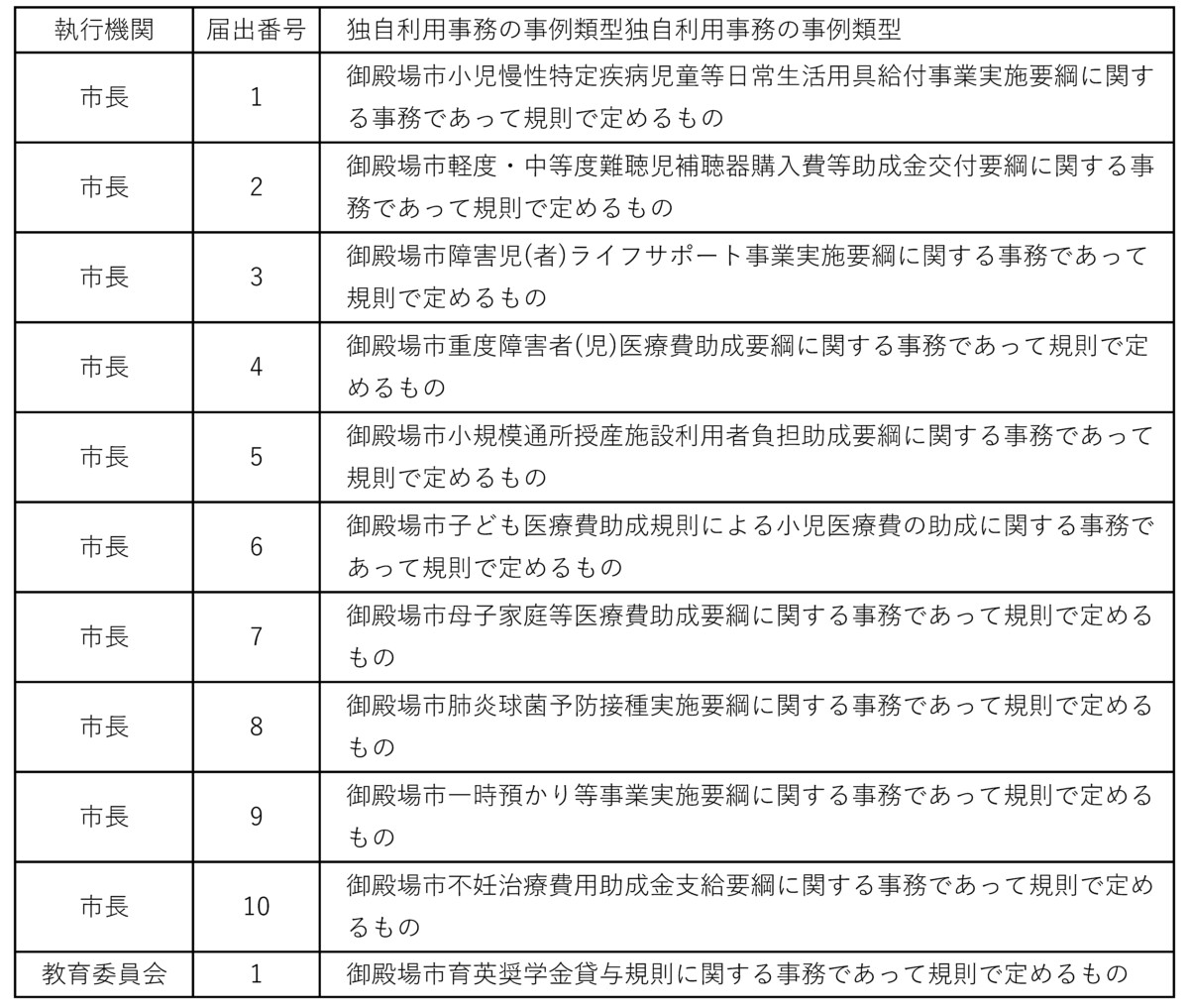 独自利用事務の情報連携に係る届出一覧