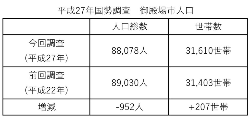 平成27年度国勢調査 御殿場市人口