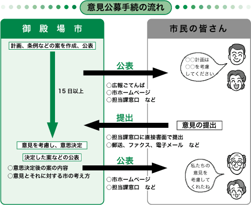 意見公募手続きの流れ