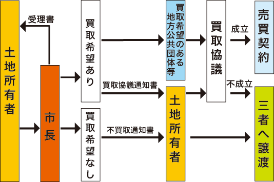 手続きの流れ