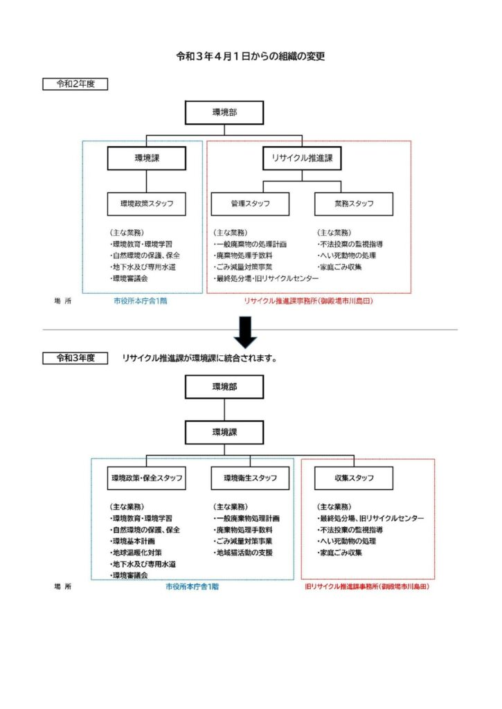 令和3年度組織体制案