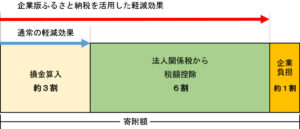 企業版ふるさと納税概念図