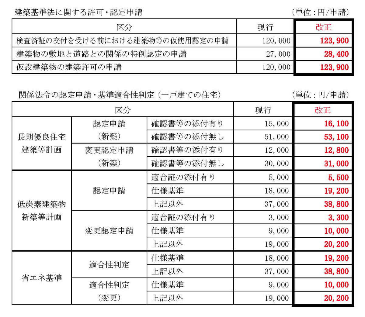 【重要】御殿場市手数料条例の一部が変わります!