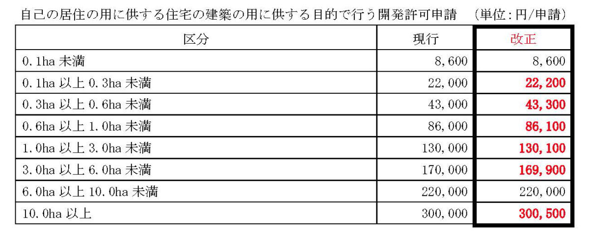 【重要】御殿場市手数料条例の一部が変わります!