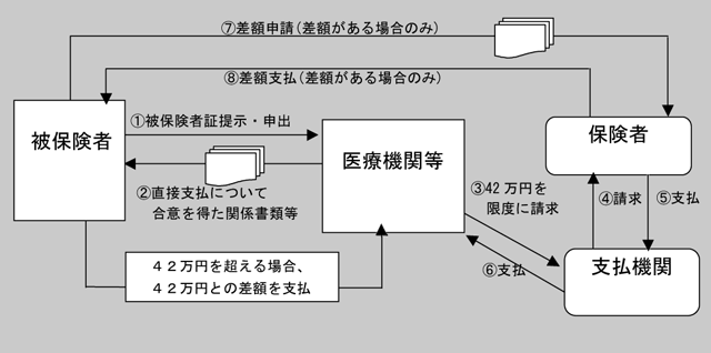 出産育児一時金の直接支払制度