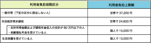 高額介護サービス費