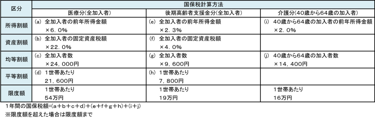 国保税の決め方