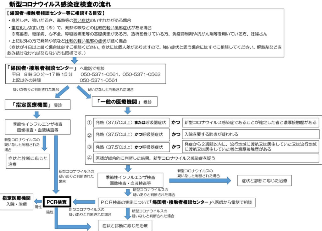 検査の流れ