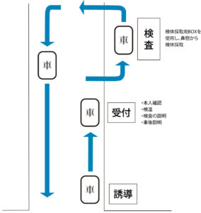 受診の流れ