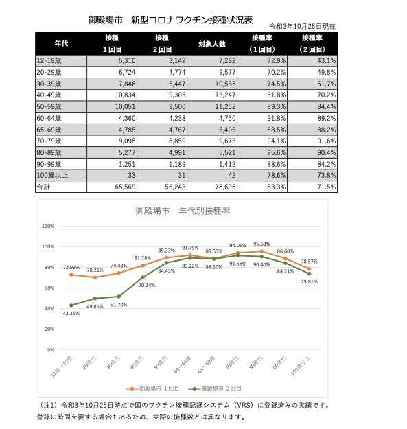【毎週更新】ワクチンの接種状況