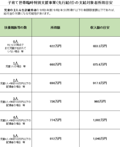 令和3年度子育て世帯への臨時特別給付のお知らせ(12/23更新)