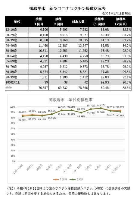 【毎週更新】ワクチンの接種状況