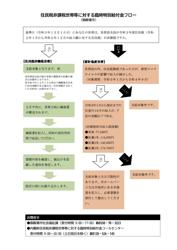 住民税非課税世帯等臨時給付金