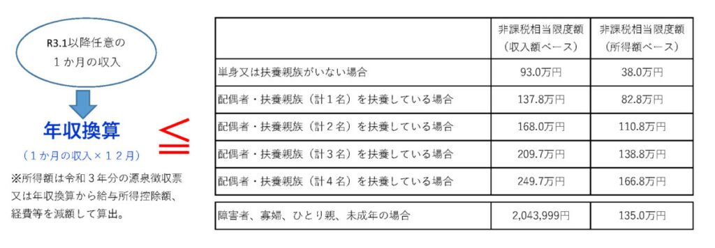 非課税相当(イメージ)