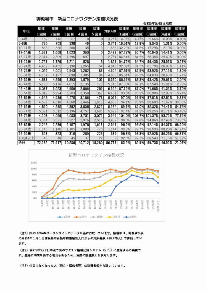 4月24日時点接種状況(10歳刻み_VRS) ワクチンの接種状況