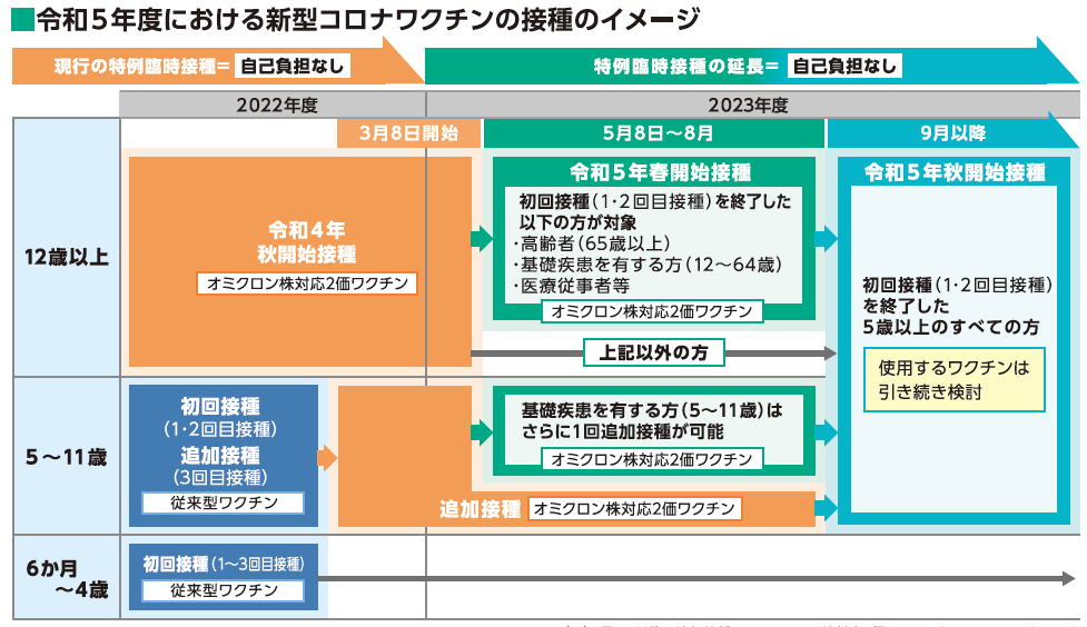 令和5年度の接種スケジュール