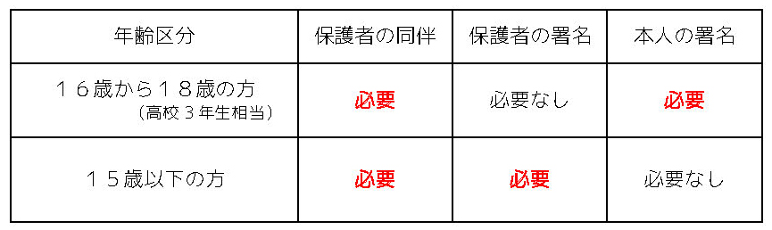 年齢区分 年齢区分