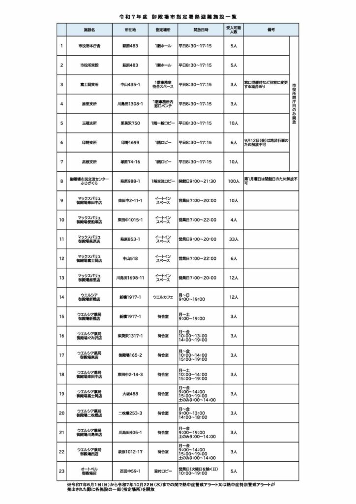 令和7年度 御殿場市指定暑熱避難施設一覧