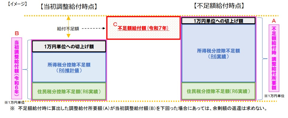 不足額給付Ⅰ 不足額給付Ⅰ