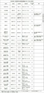 御殿場市指定暑熱避難施設(クーリングシェルター)指定施設