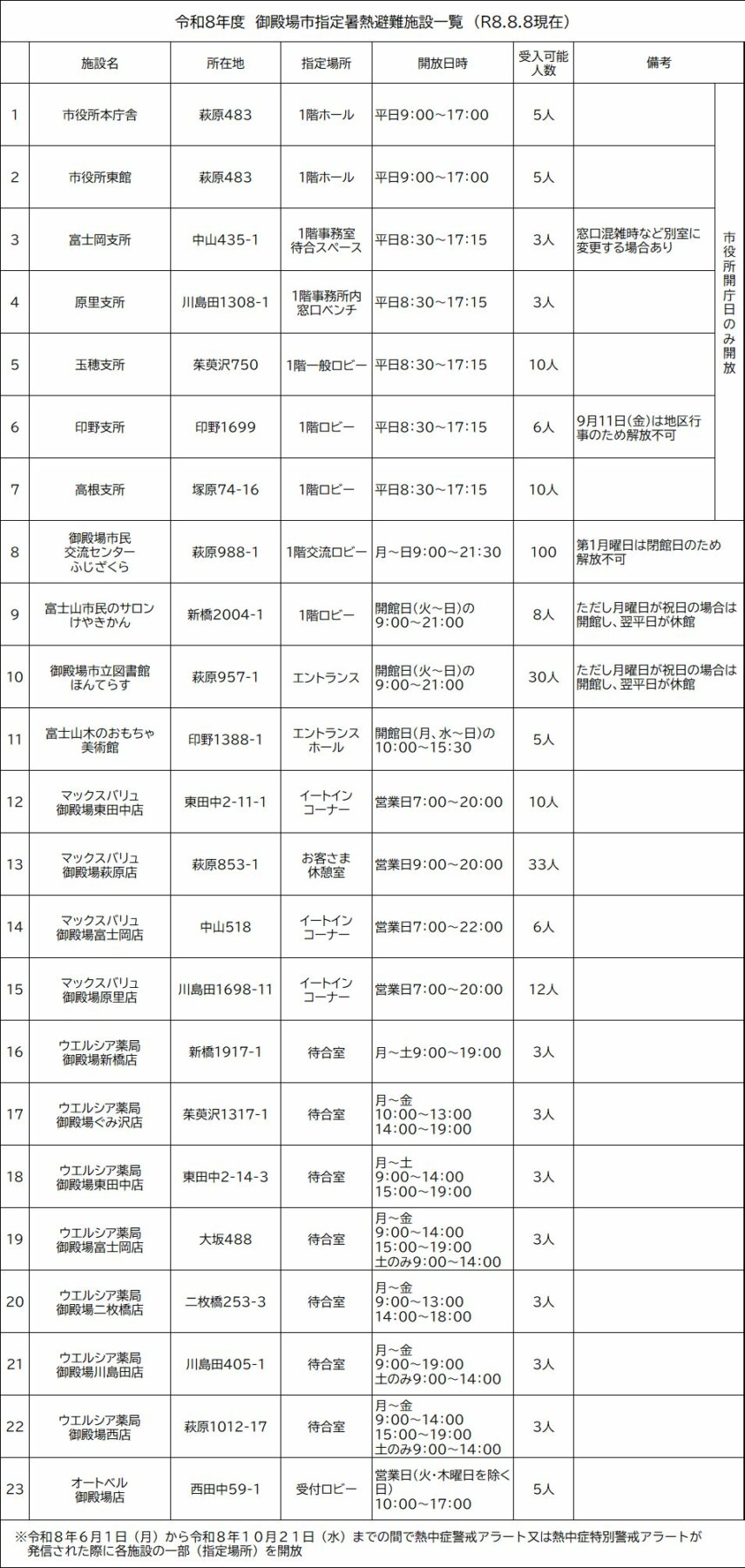 御殿場市指定暑熱避難施設(クーリングシェルター)指定施設