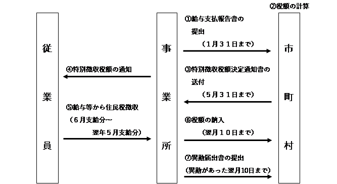 特別 徴収 と は