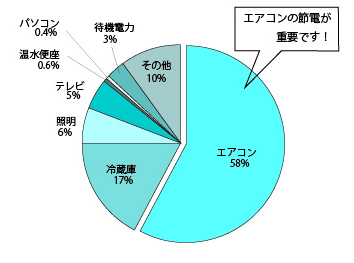 家庭の電気の使われ方