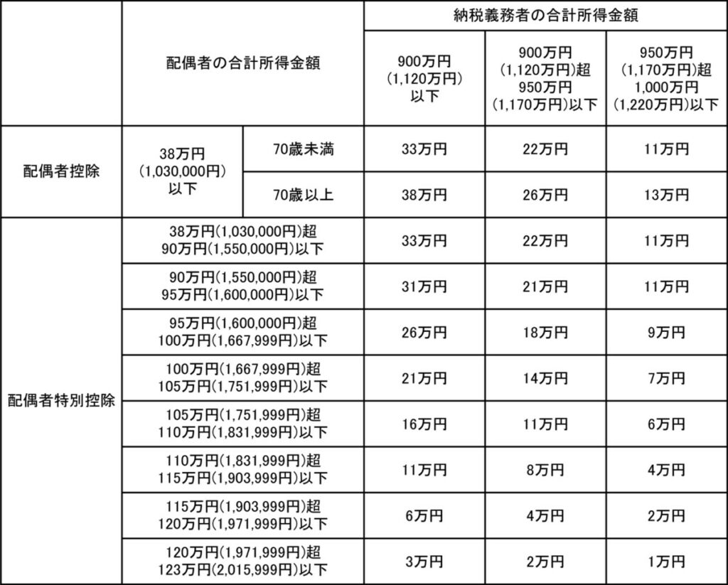 配偶者特別控除