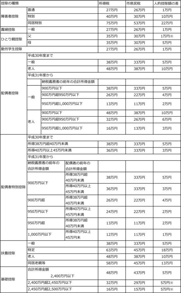 人的控除額の差一覧表